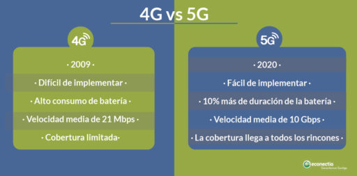 Ventajas y diferencias de la red 5G vs 4G: Todo lo que debes saber
