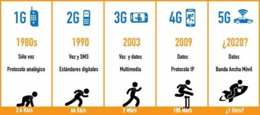 Velocidad de carga en 5G: Comparativa con otras tecnologías