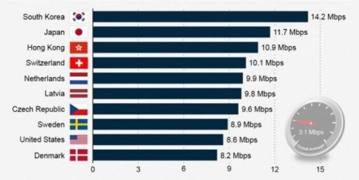 Los países con la velocidad de internet más rápida en el mundo